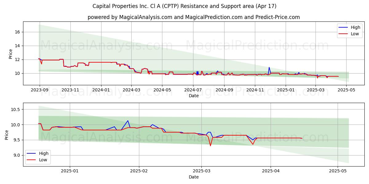  Capital Properties Inc. Cl A (CPTP) Support and Resistance area (17 Apr) 