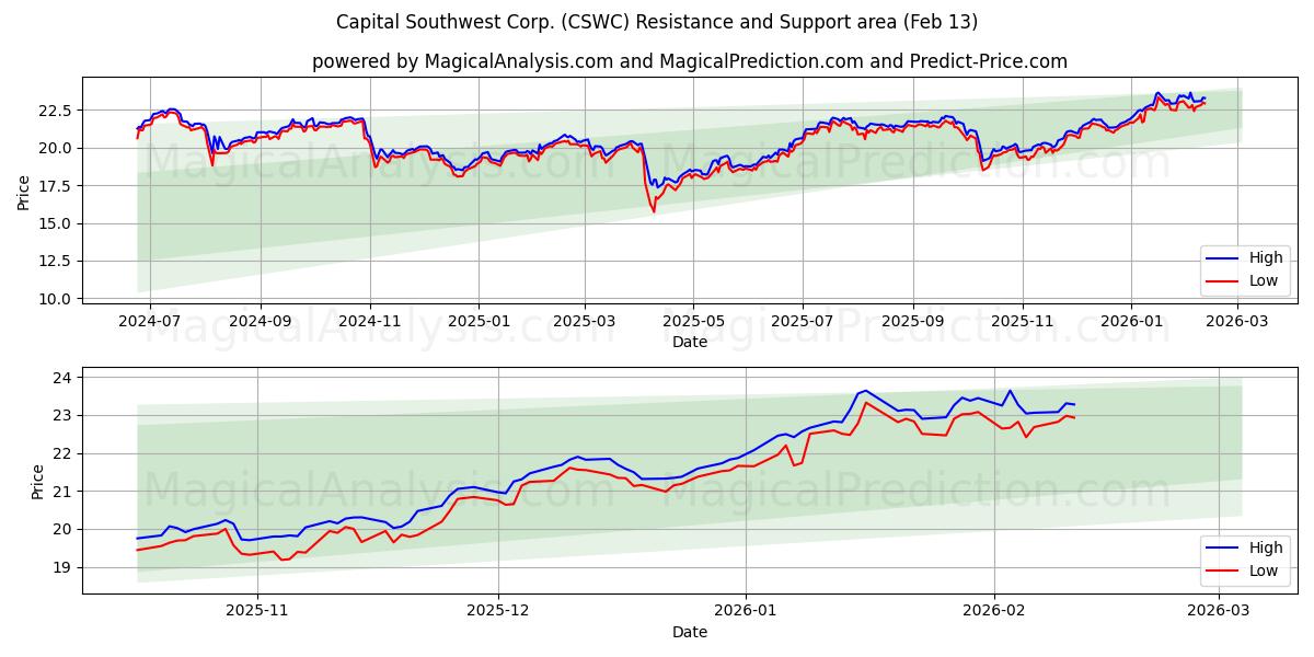  Capital Southwest Corp. (CSWC) Support and Resistance area (12 Feb) 