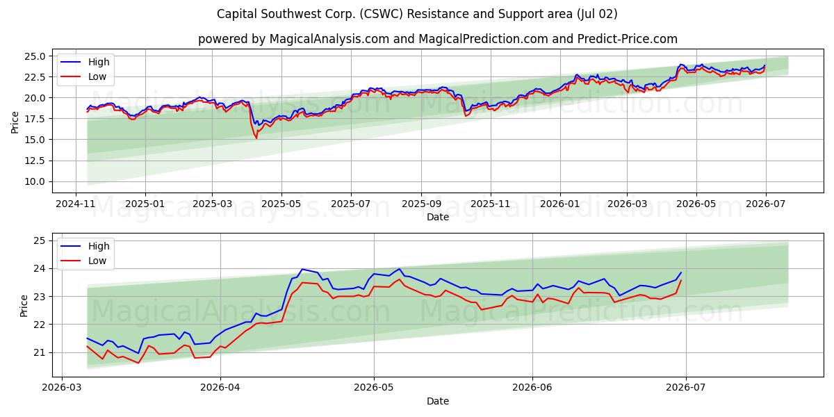  Capital Southwest Corp. (CSWC) Support and Resistance area (01 Jul) 