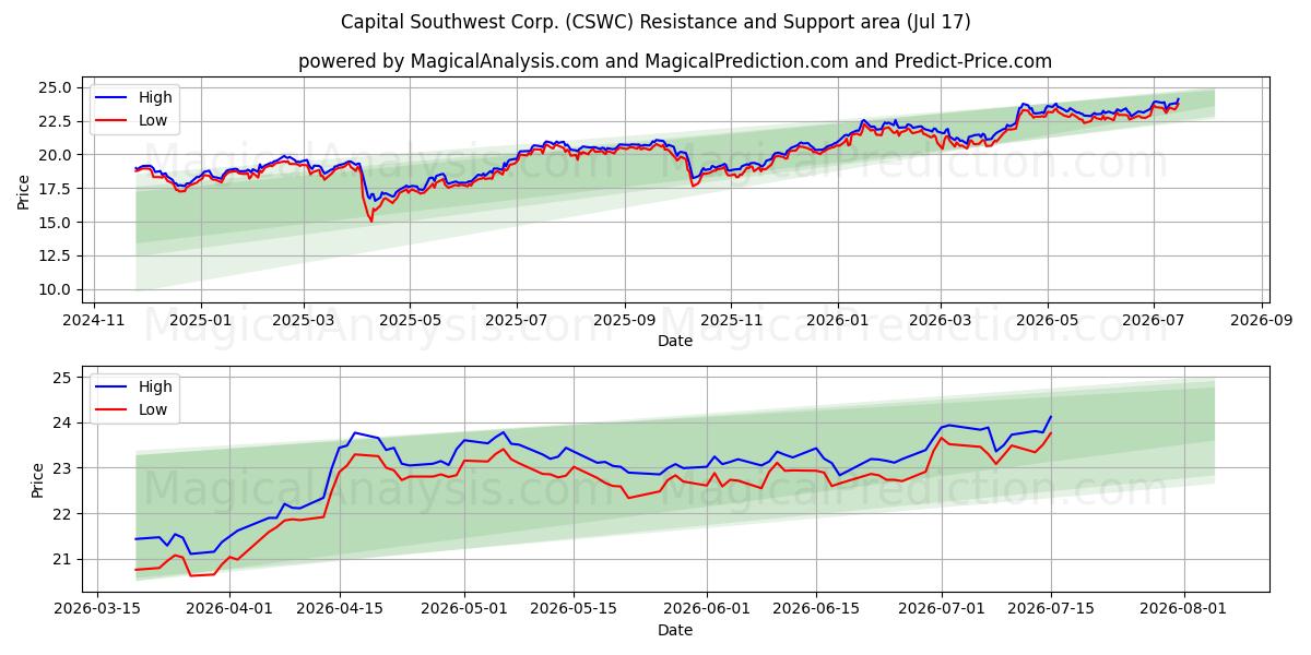  Capital Southwest Corp. (CSWC) Support and Resistance area (16 Jul) 
