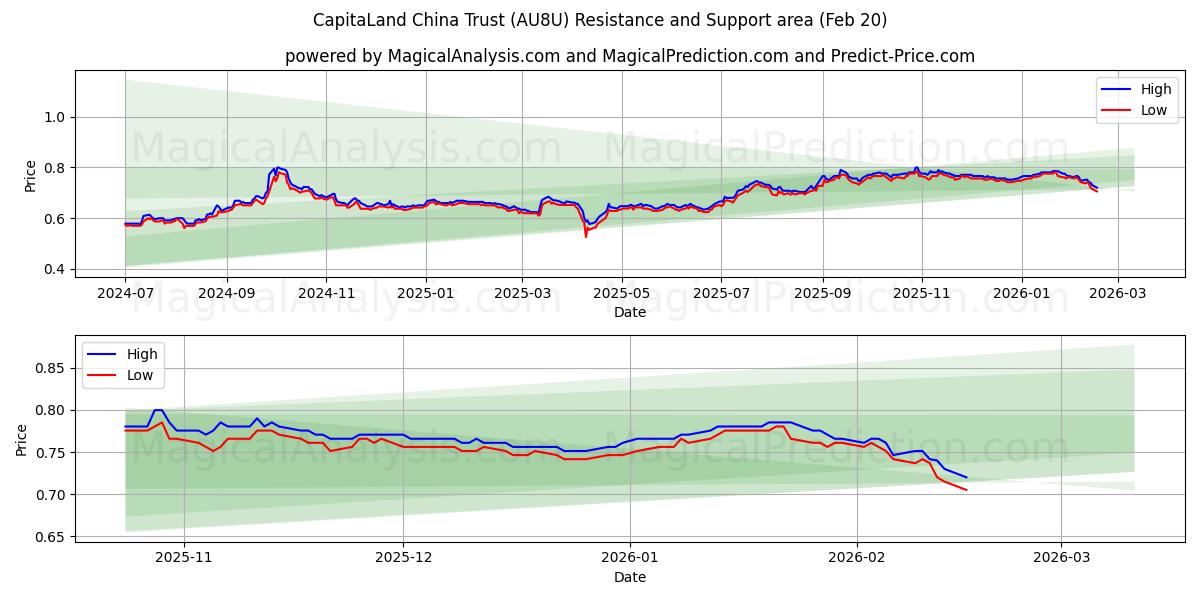  CapitaLand China Trust (AU8U) Support and Resistance area (19 Feb) 