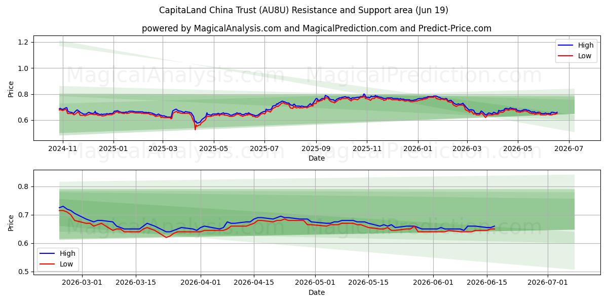  CapitaLand China Trust (AU8U) Support and Resistance area (18 Jun) 