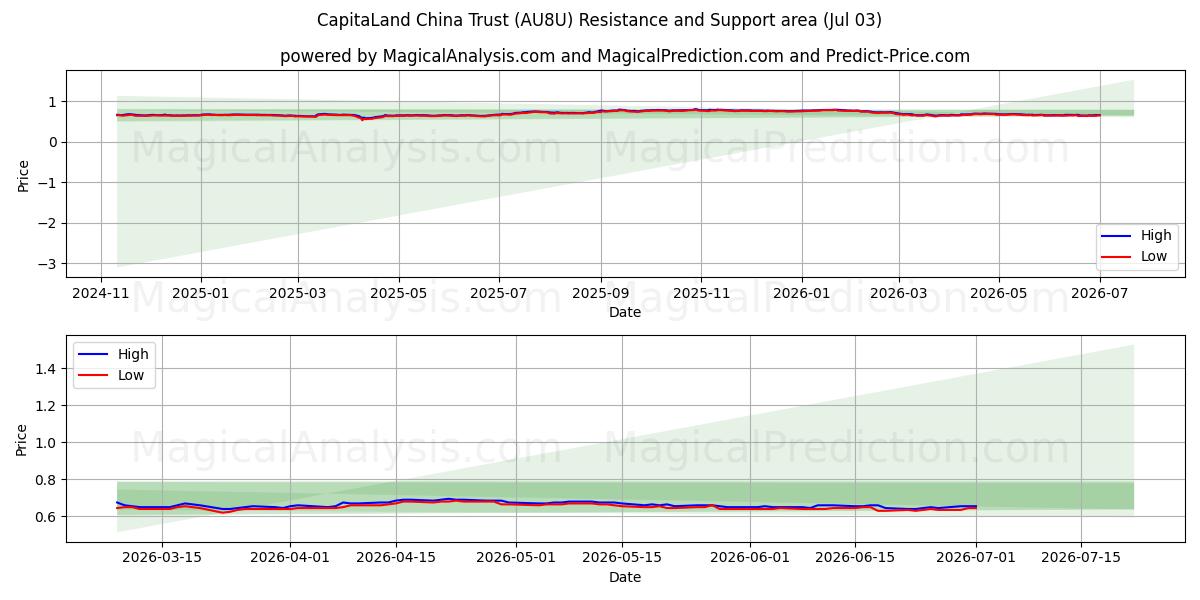  CapitaLand China Trust (AU8U) Support and Resistance area (02 Jul) 