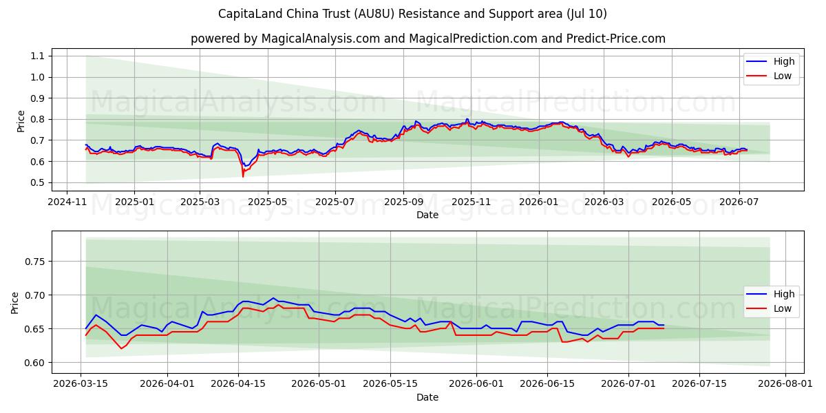  CapitaLand China Trust (AU8U) Support and Resistance area (09 Jul) 