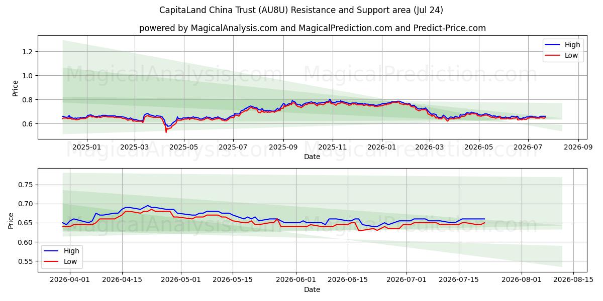  CapitaLand China Trust (AU8U) Support and Resistance area (23 Jul) 