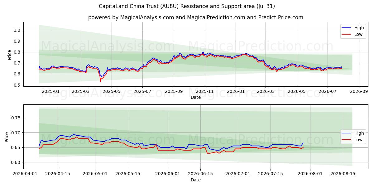  CapitaLand China Trust (AU8U) Support and Resistance area (30 Jul) 