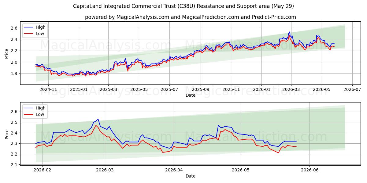  CapitaLand Integrated Commercial Trust (C38U) Support and Resistance area (28 May) 