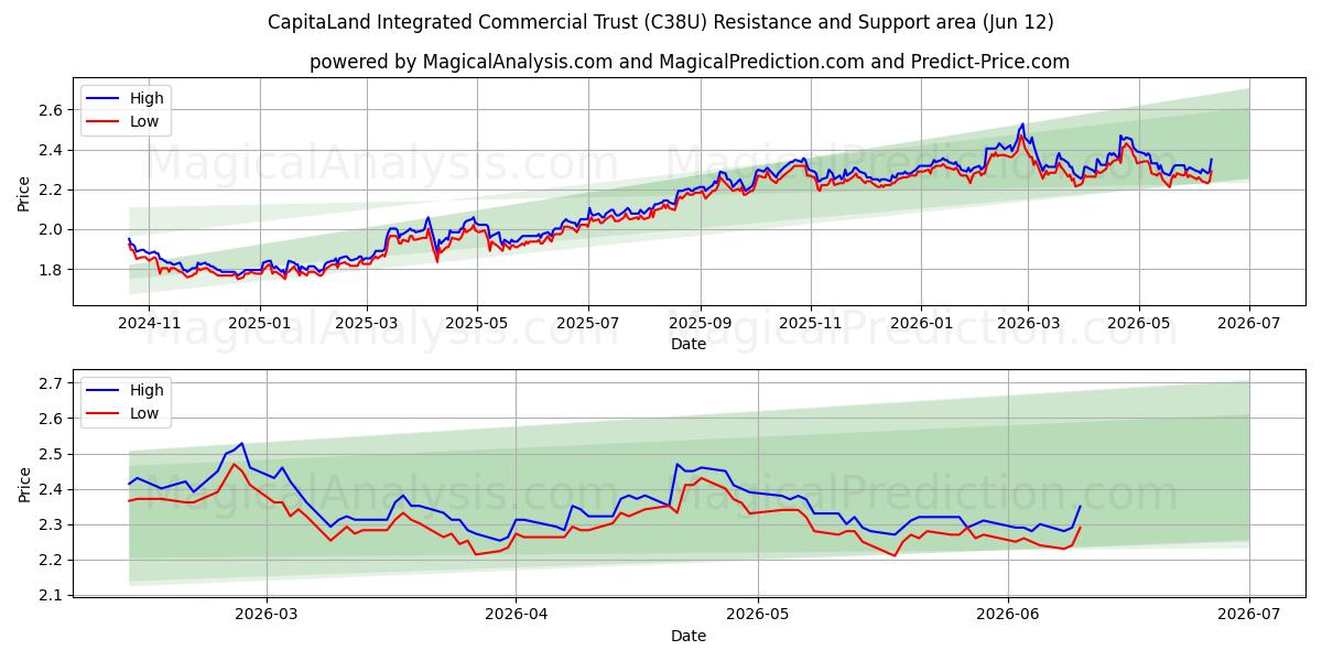  CapitaLand Integrated Commercial Trust (C38U) Support and Resistance area (11 Jun) 