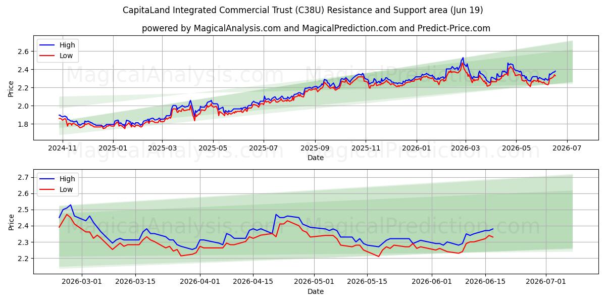  CapitaLand Integrated Commercial Trust (C38U) Support and Resistance area (18 Jun) 