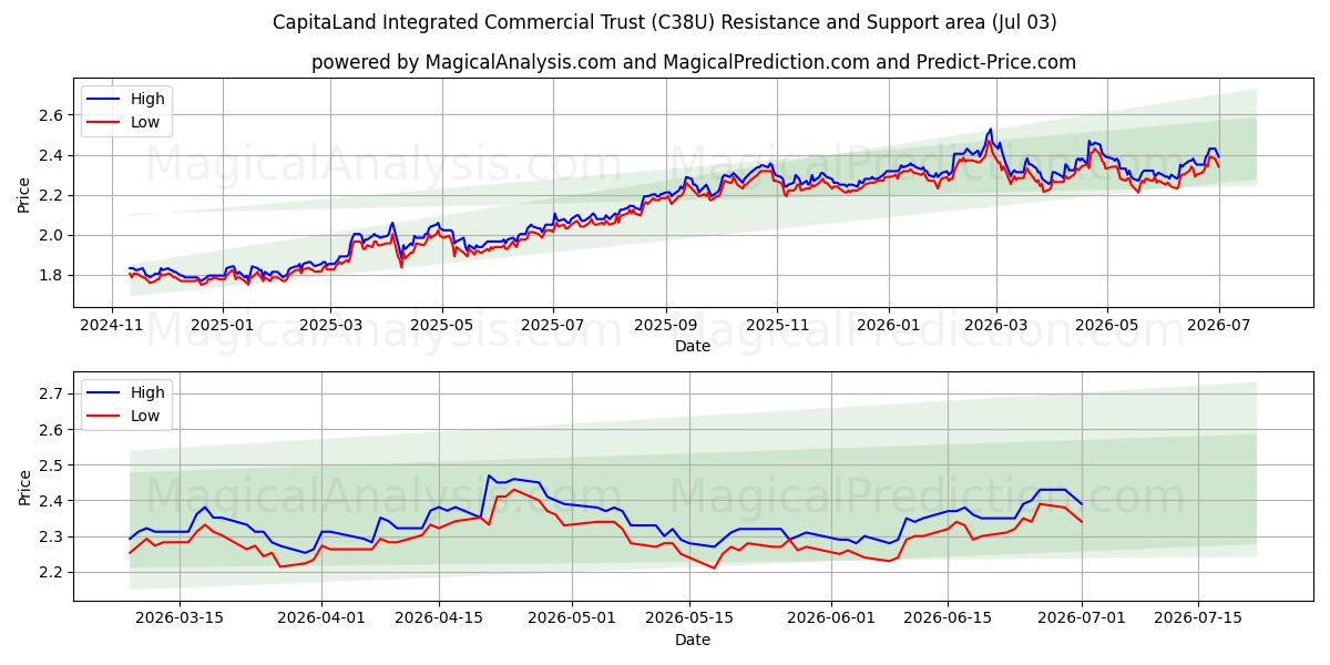  CapitaLand Integrated Commercial Trust (C38U) Support and Resistance area (02 Jul) 