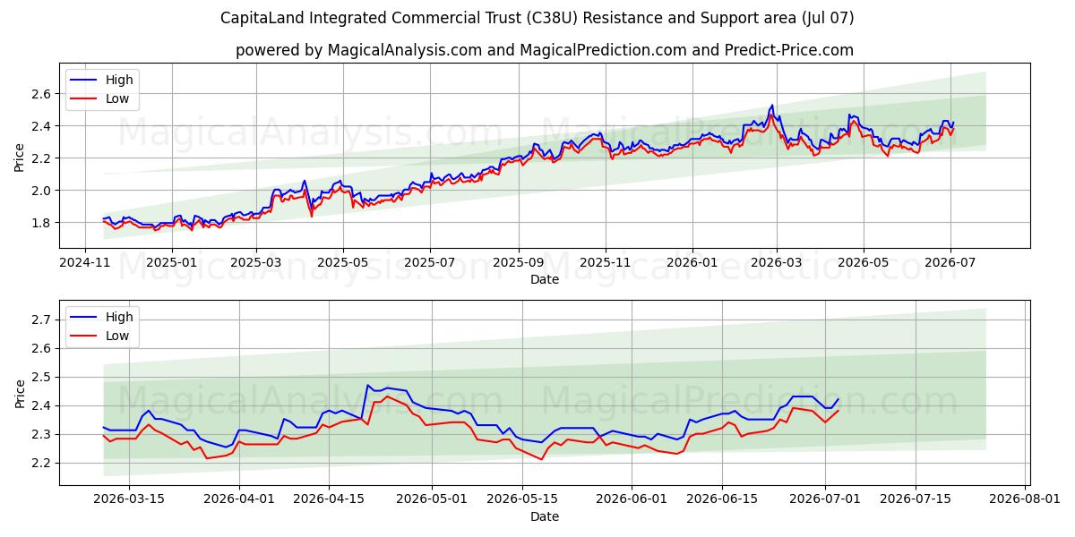  CapitaLand Integrated Commercial Trust (C38U) Support and Resistance area (06 Jul) 