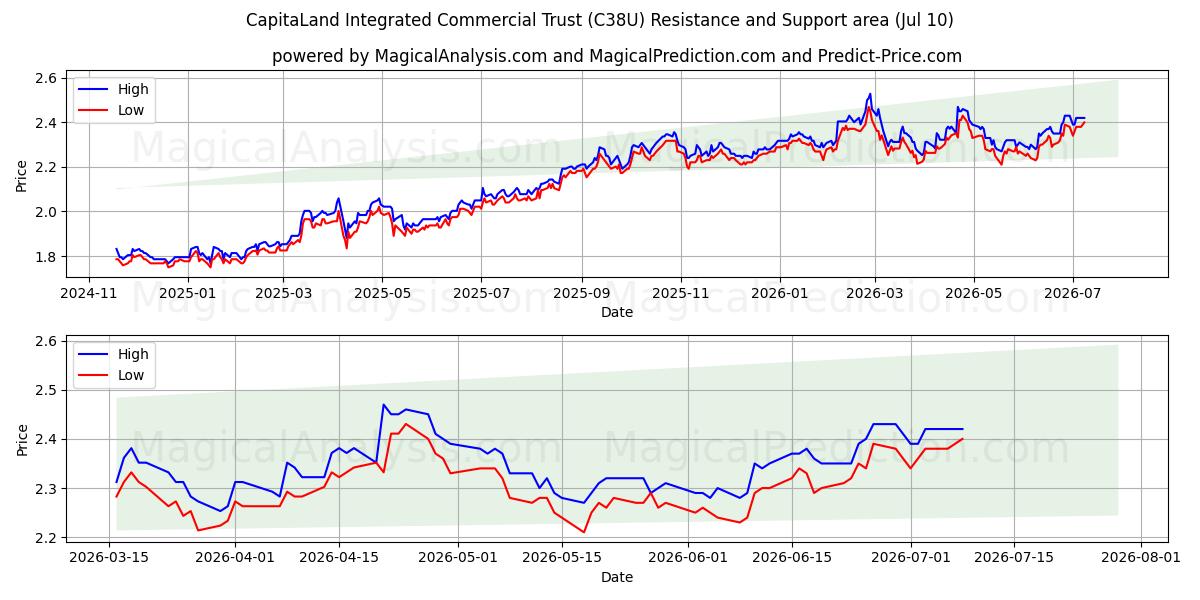  CapitaLand Integrated Commercial Trust (C38U) Support and Resistance area (09 Jul) 