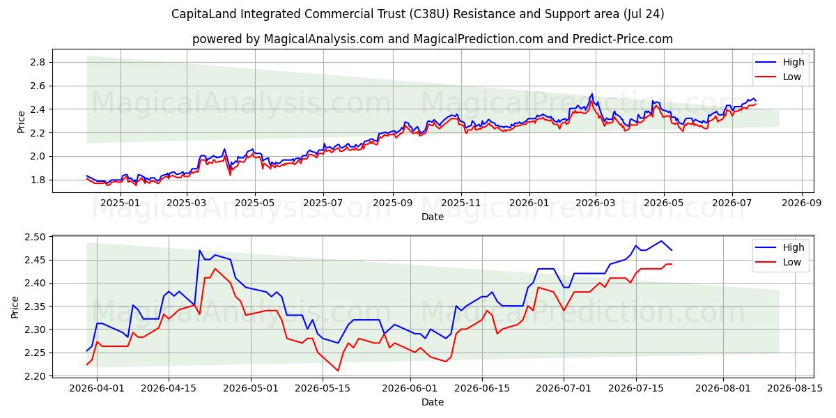  CapitaLand Integrated Commercial Trust (C38U) Support and Resistance area (23 Jul) 