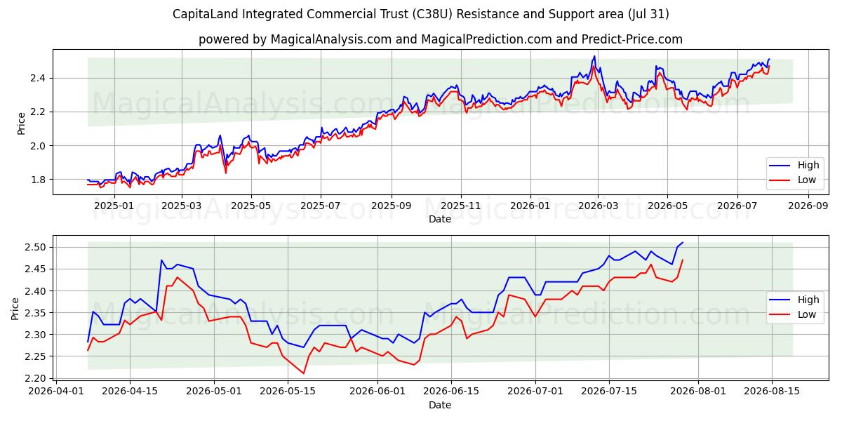  CapitaLand Integrated Commercial Trust (C38U) Support and Resistance area (30 Jul) 