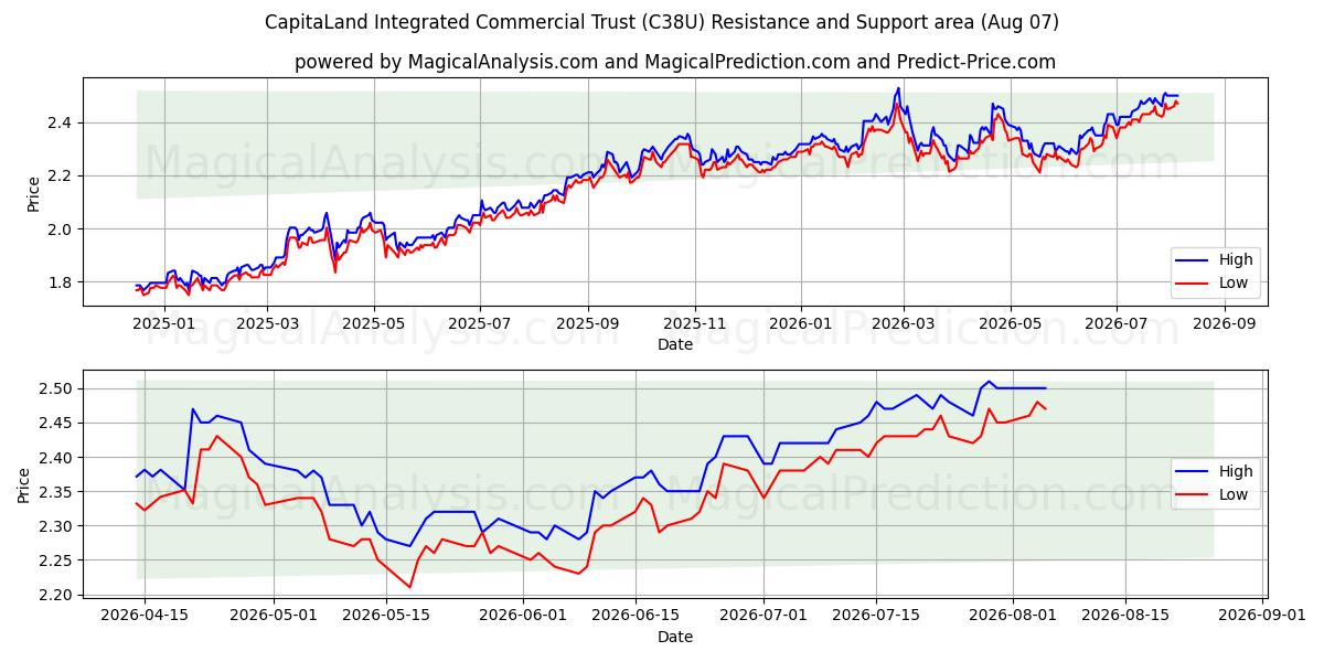  CapitaLand Integrated Commercial Trust (C38U) Support and Resistance area (06 Aug) 