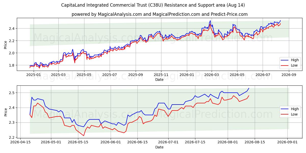  CapitaLand Integrated Commercial Trust (C38U) Support and Resistance area (13 Aug) 