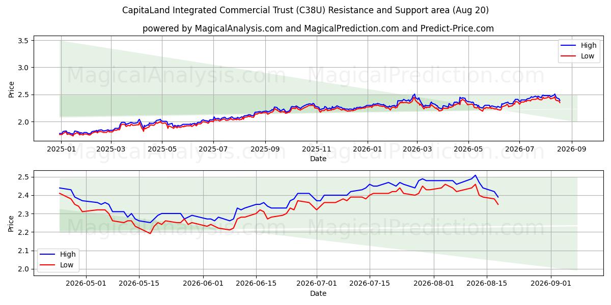  CapitaLand Integrated Commercial Trust (C38U) Support and Resistance area (18 Aug) 