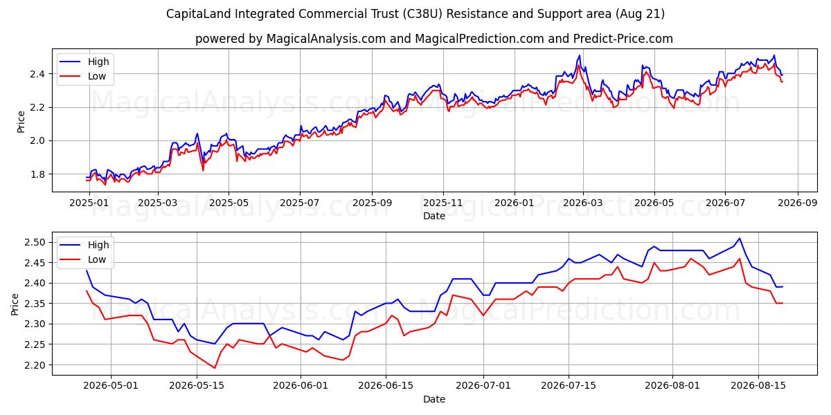  CapitaLand Integrated Commercial Trust (C38U) Support and Resistance area (19 Aug) 