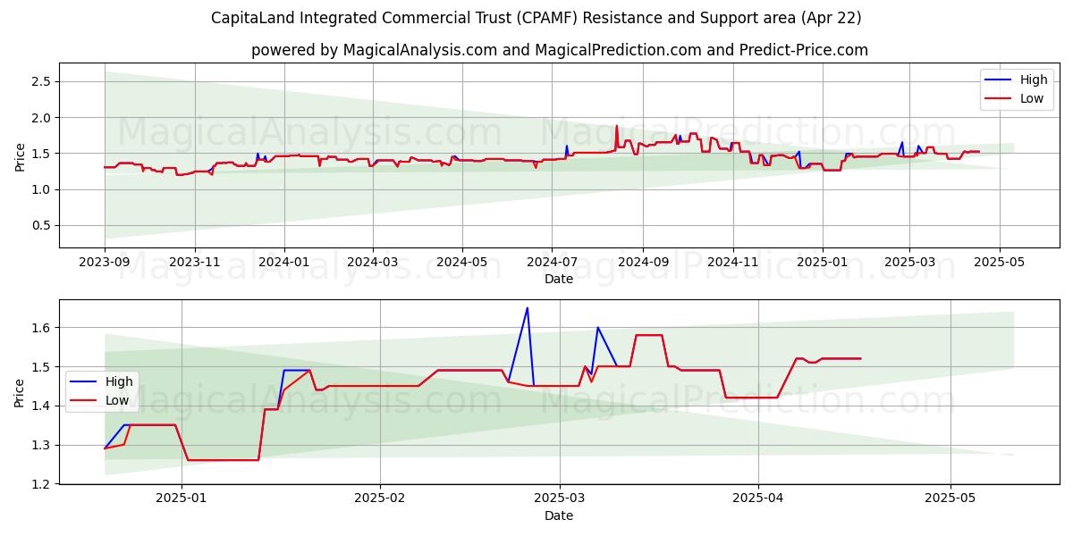  CapitaLand Integrated Commercial Trust (CPAMF) Support and Resistance area (22 Apr) 