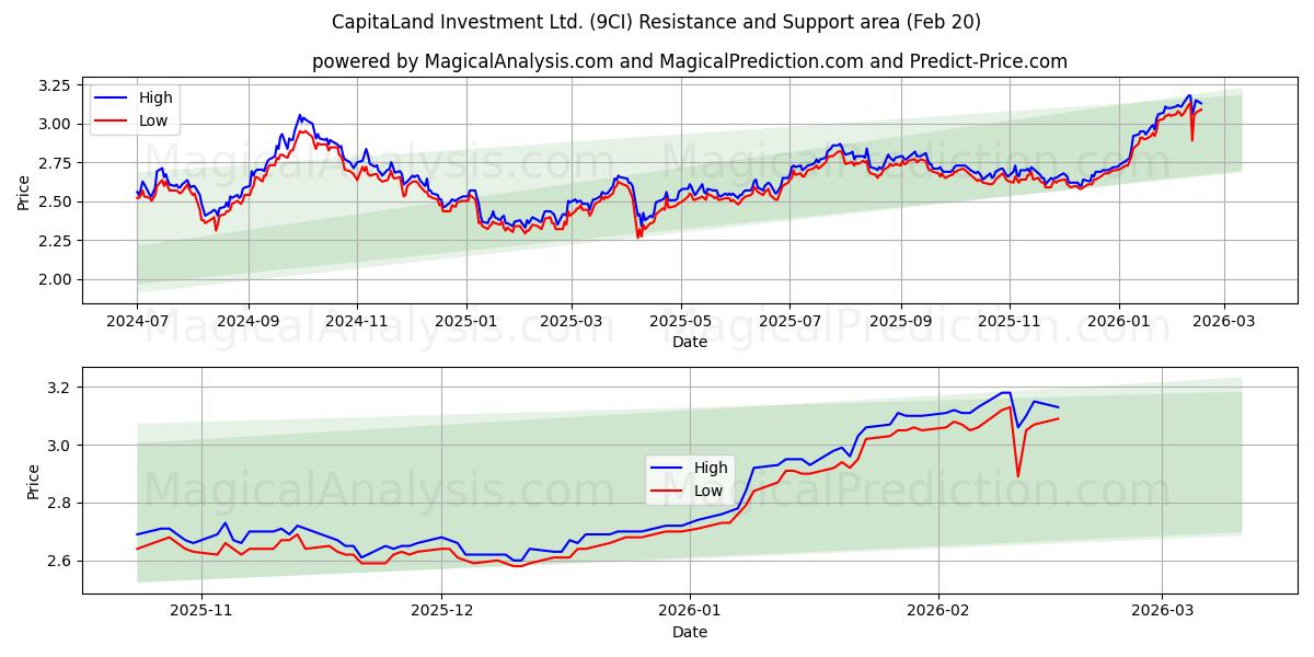  CapitaLand Investment Ltd. (9CI) Support and Resistance area (19 Feb) 