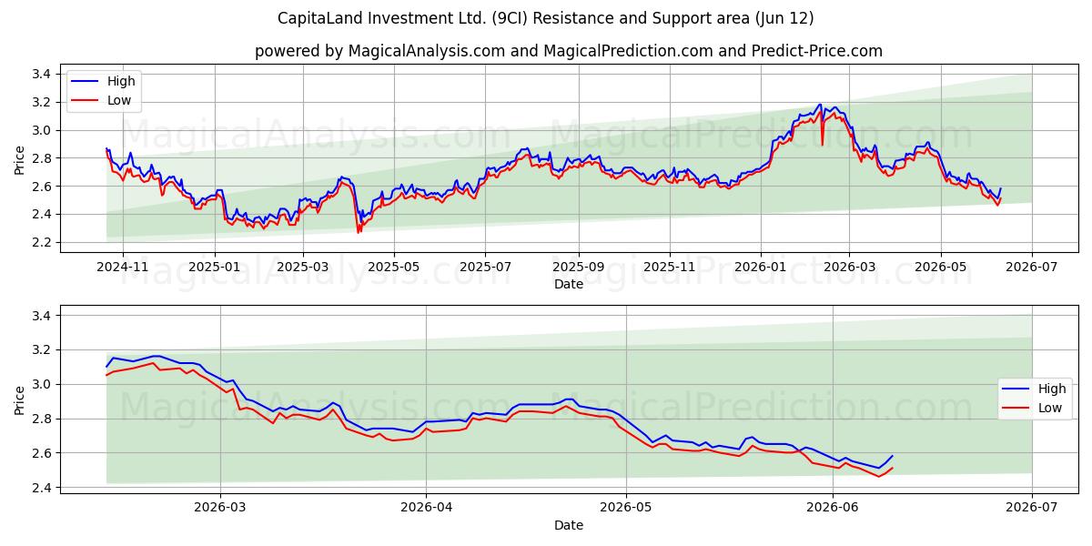  CapitaLand Investment Ltd. (9CI) Support and Resistance area (11 Jun) 