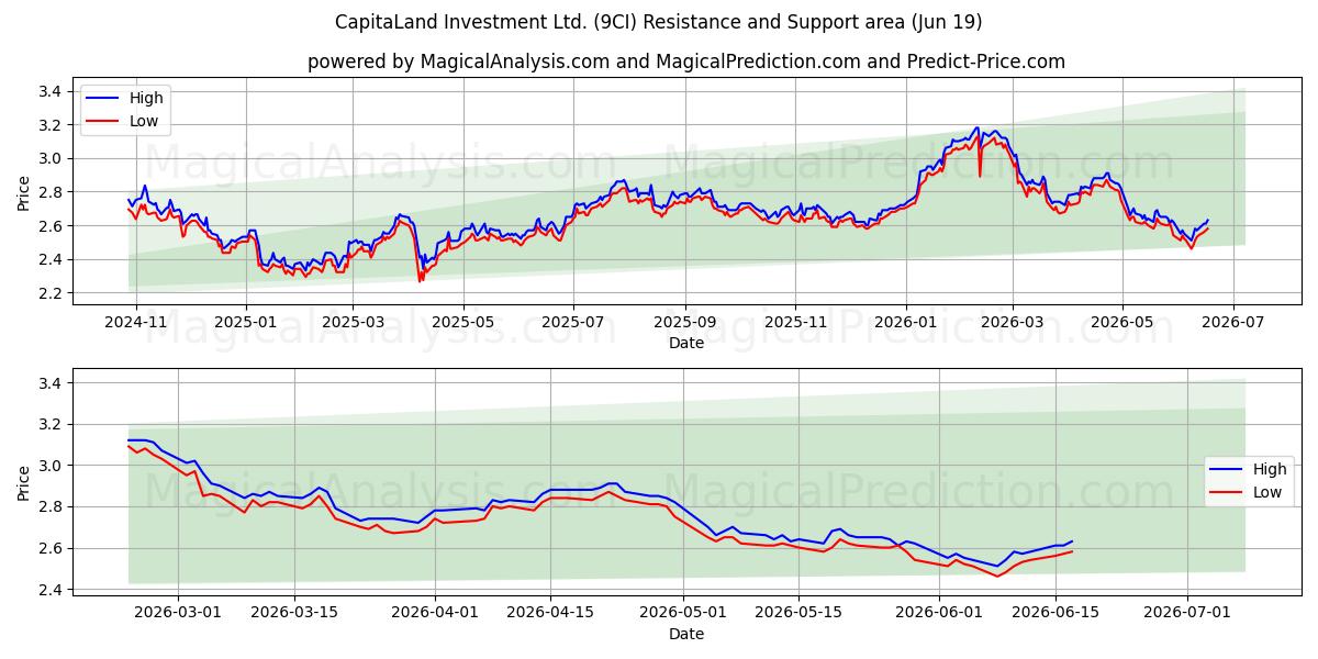  CapitaLand Investment Ltd. (9CI) Support and Resistance area (18 Jun) 