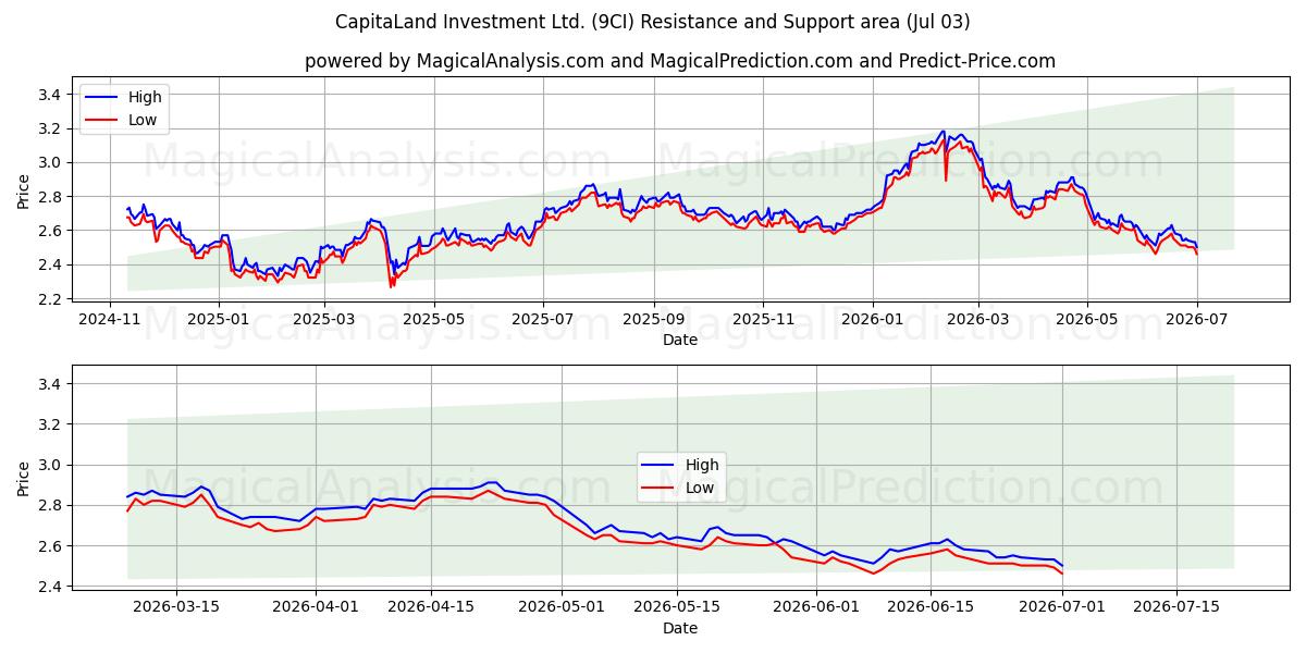  CapitaLand Investment Ltd. (9CI) Support and Resistance area (02 Jul) 