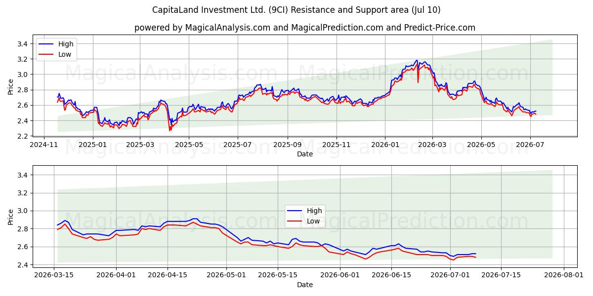  CapitaLand Investment Ltd. (9CI) Support and Resistance area (09 Jul) 