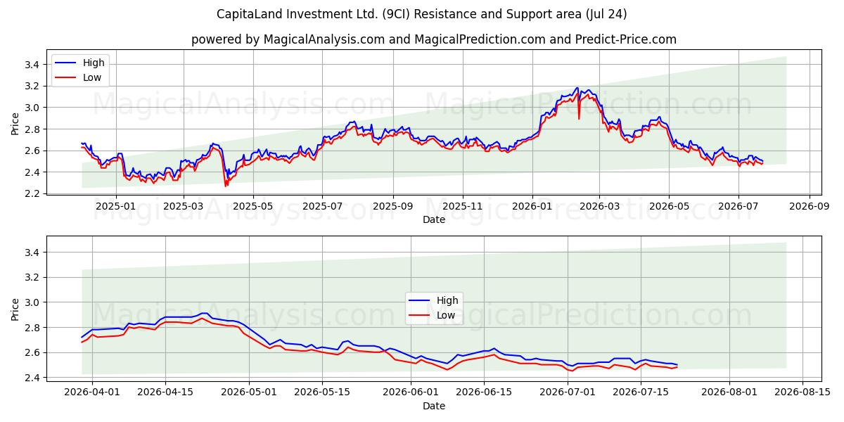  CapitaLand Investment Ltd. (9CI) Support and Resistance area (23 Jul) 
