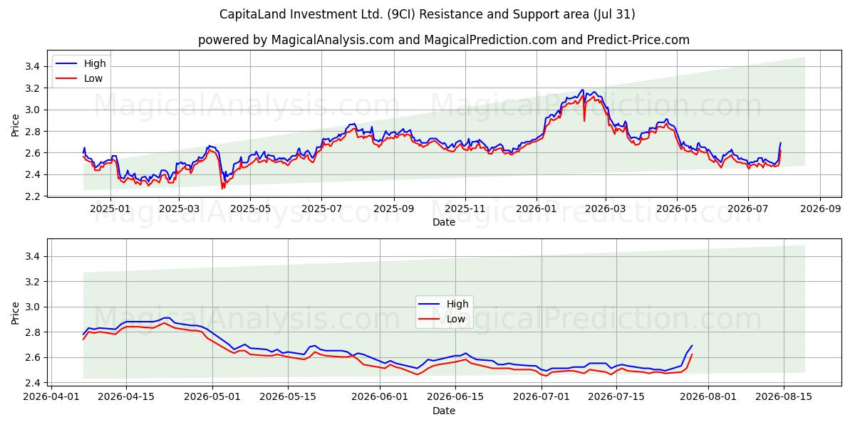  CapitaLand Investment Ltd. (9CI) Support and Resistance area (30 Jul) 