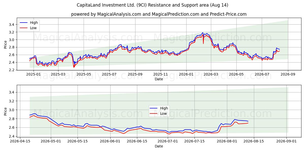  CapitaLand Investment Ltd. (9CI) Support and Resistance area (13 Aug) 
