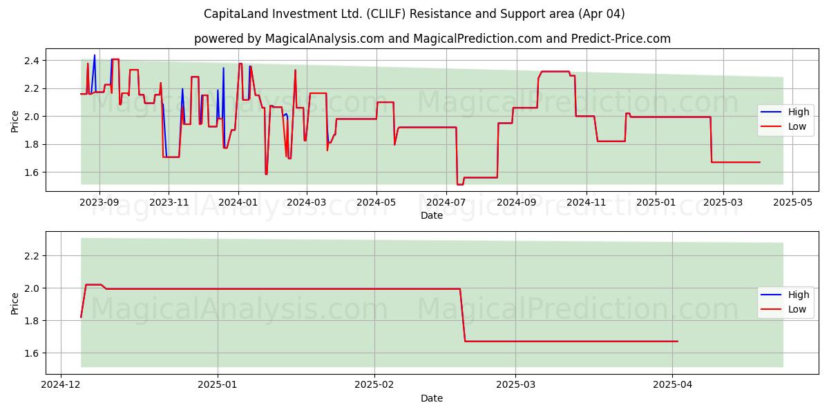  CapitaLand Investment Ltd. (CLILF) Support and Resistance area (04 Apr) 