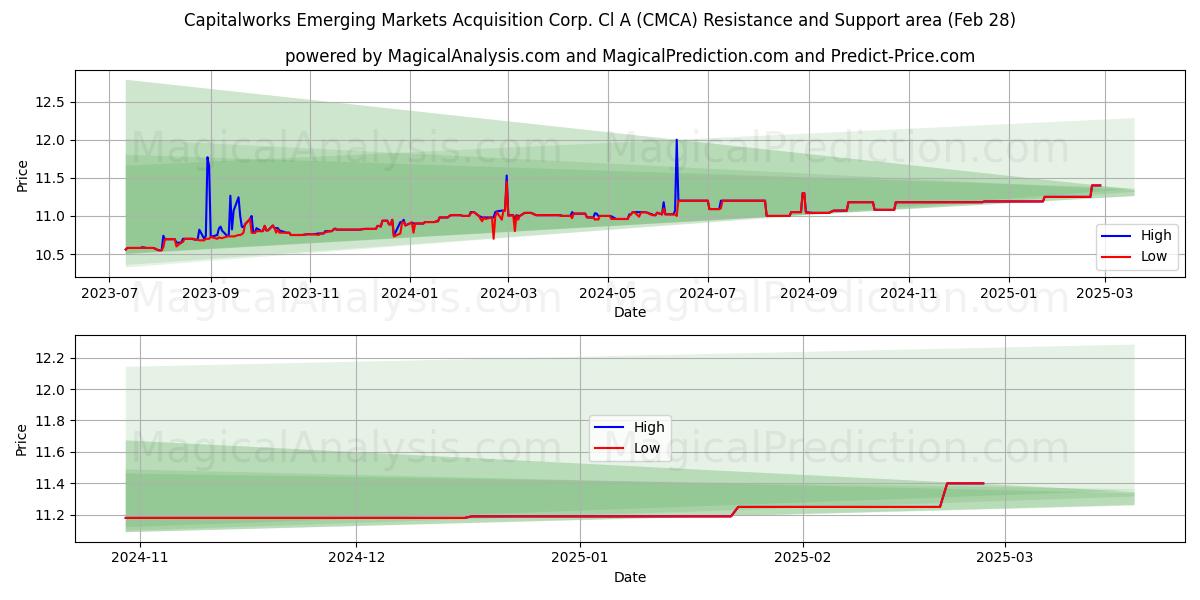  Capitalworks Emerging Markets Acquisition Corp. Cl A (CMCA) Support and Resistance area (14 Mar) 