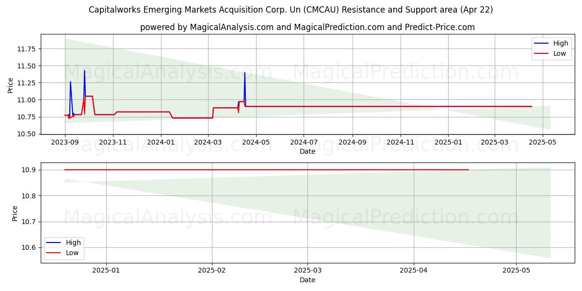  Capitalworks Emerging Markets Acquisition Corp. Un (CMCAU) Support and Resistance area (22 Apr) 