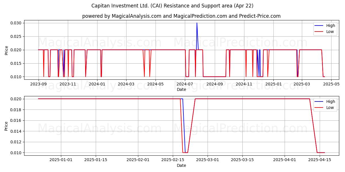  Capitan Investment Ltd. (CAI) Support and Resistance area (22 Apr) 