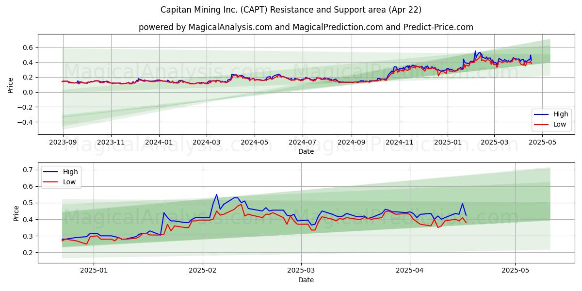  Capitan Mining Inc. (CAPT) Support and Resistance area (22 Apr) 