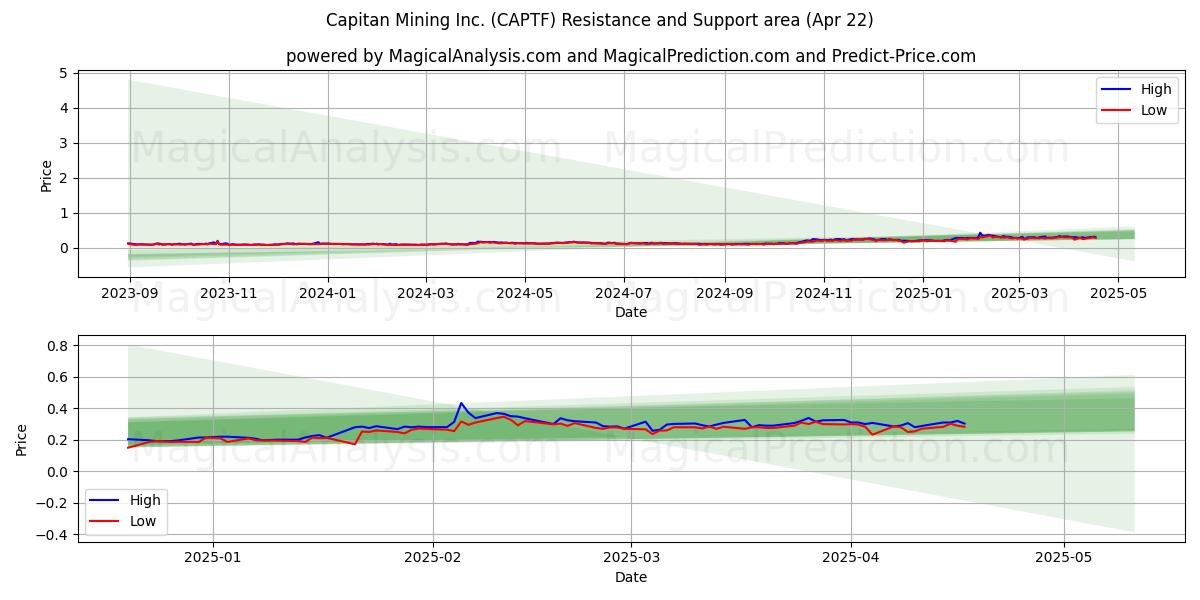  Capitan Mining Inc. (CAPTF) Support and Resistance area (22 Apr) 