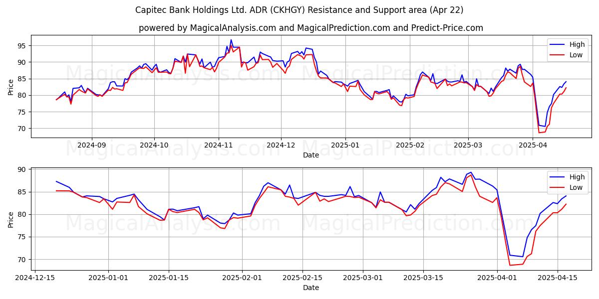  Capitec Bank Holdings Ltd. ADR (CKHGY) Support and Resistance area (22 Apr) 