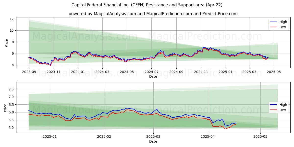  Capitol Federal Financial Inc. (CFFN) Support and Resistance area (22 Apr) 