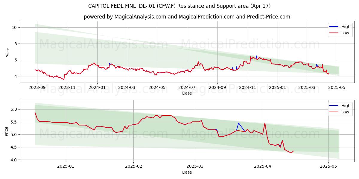  CAPITOL FEDL FINL  DL-,01 (CFW.F) Support and Resistance area (17 Apr) 