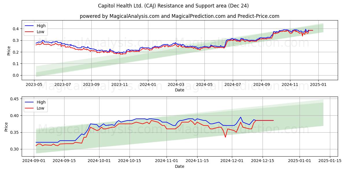  Capitol Health Ltd. (CAJ) Support and Resistance area (24 Dec) 