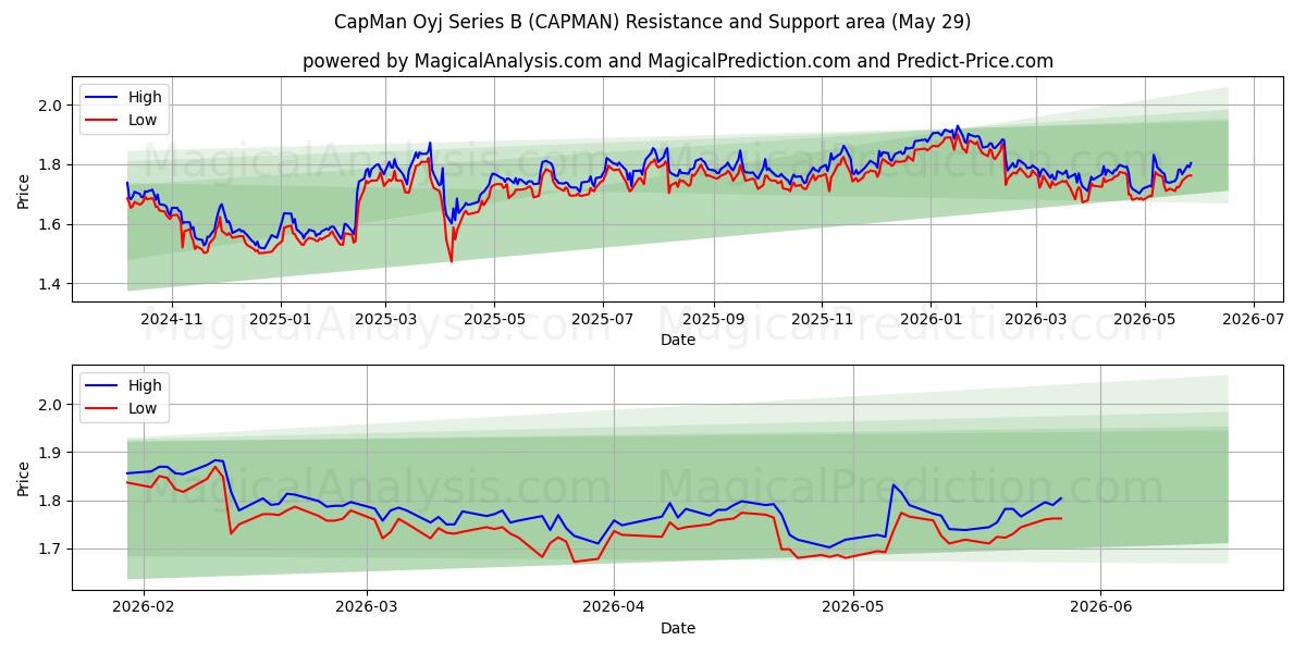  CapMan Oyj Series B (CAPMAN) Support and Resistance area (28 May) 