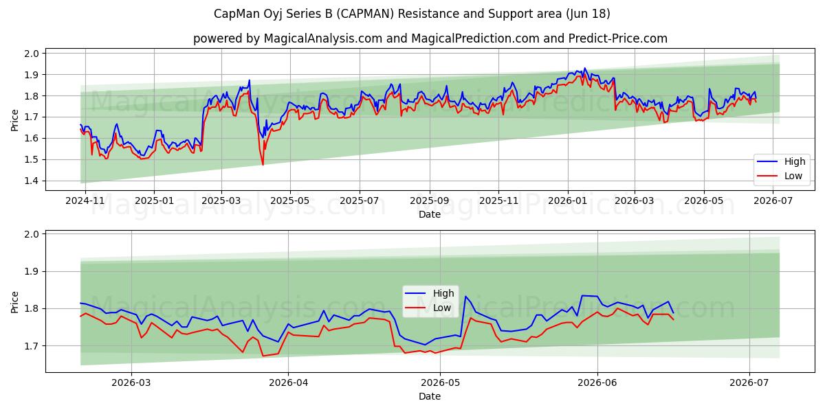  CapMan Oyj Series B (CAPMAN) Support and Resistance area (17 Jun) 