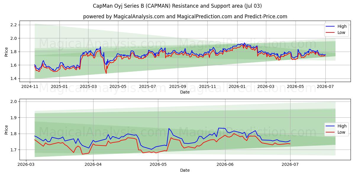  CapMan Oyj Series B (CAPMAN) Support and Resistance area (02 Jul) 