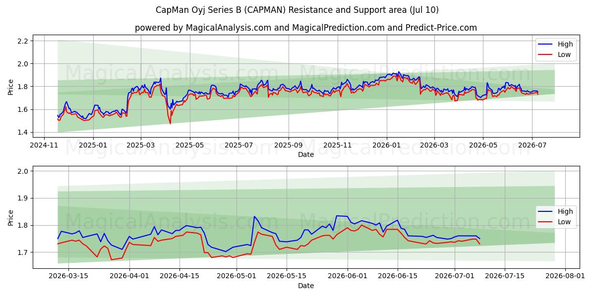  CapMan Oyj Series B (CAPMAN) Support and Resistance area (09 Jul) 