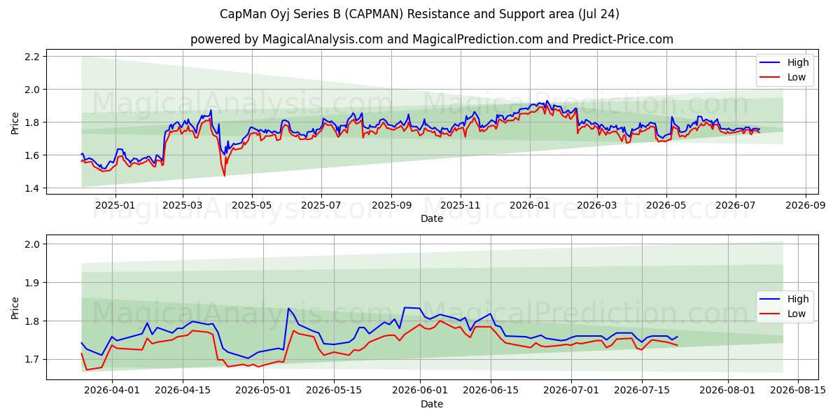  CapMan Oyj Series B (CAPMAN) Support and Resistance area (23 Jul) 