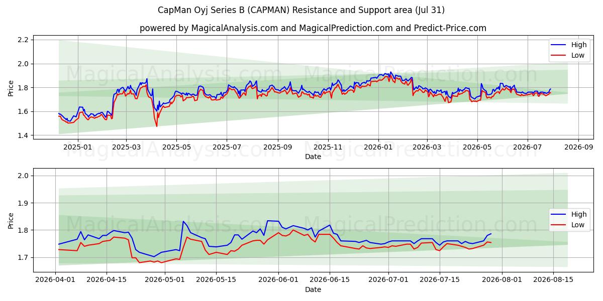  CapMan Oyj Series B (CAPMAN) Support and Resistance area (30 Jul) 