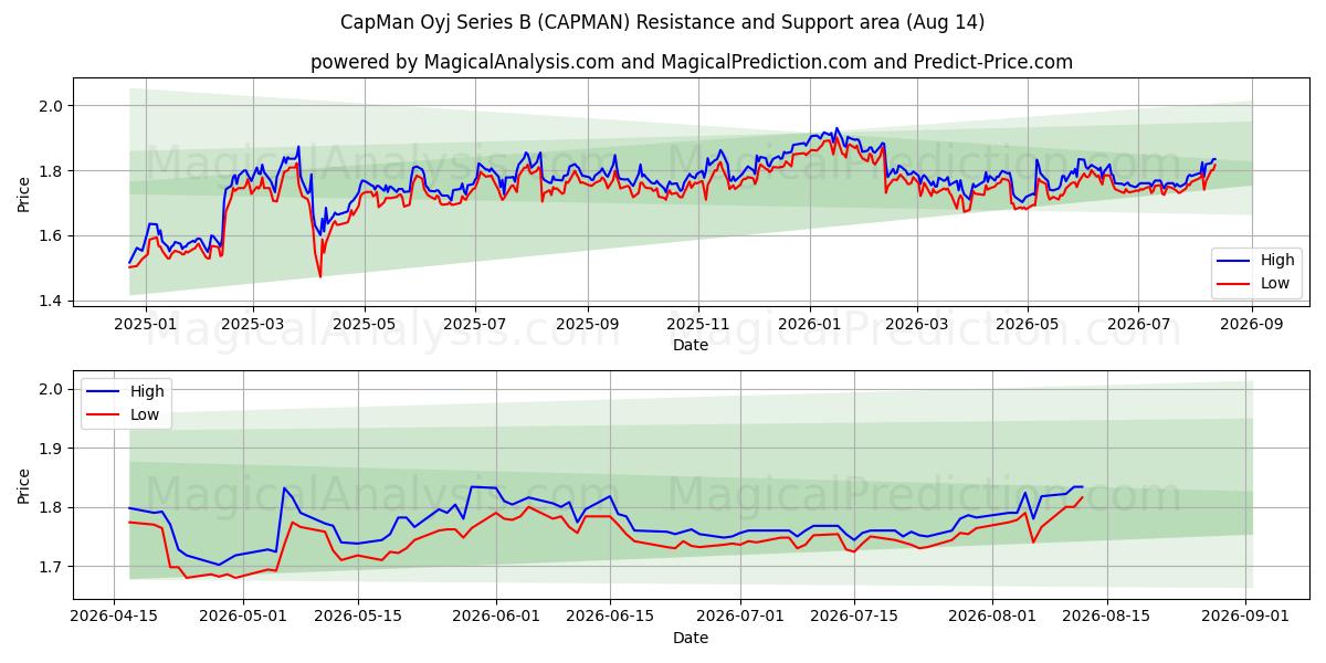  CapMan Oyj Series B (CAPMAN) Support and Resistance area (13 Aug) 