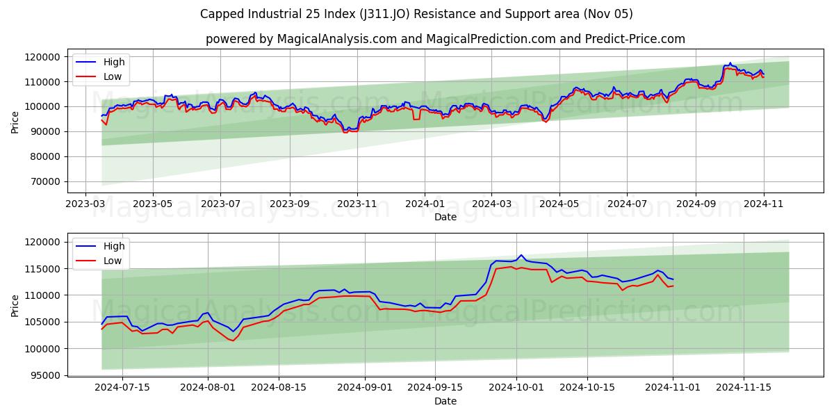  Capped Industrial 25 Index (J311.JO) Support and Resistance area (05 Nov) 