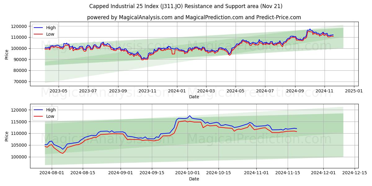  Sınırlandırılmış Sanayi 25 Endeksi (J311.JO) Support and Resistance area (21 Nov) 